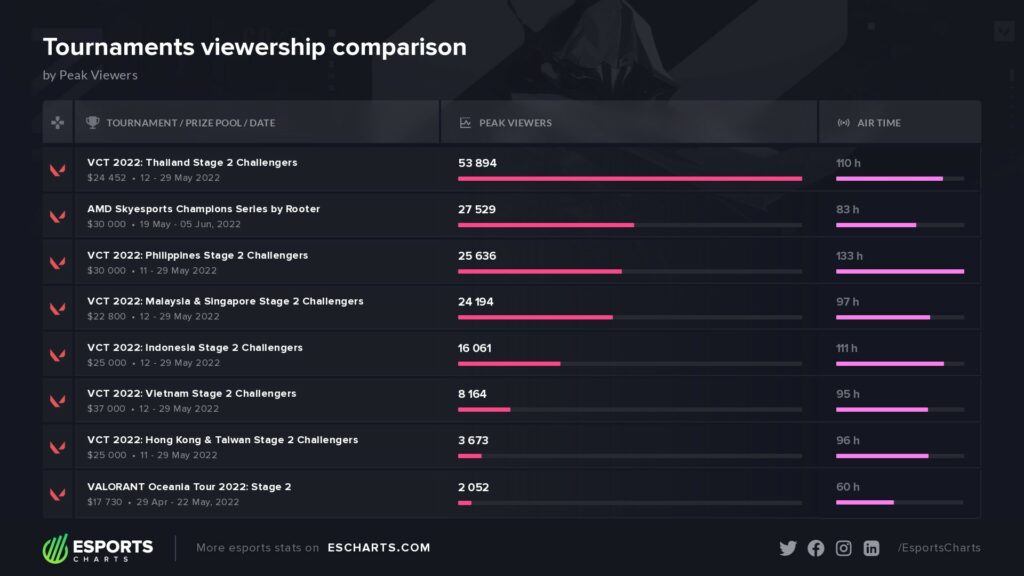 (Photo courtesy of Esports Charts)