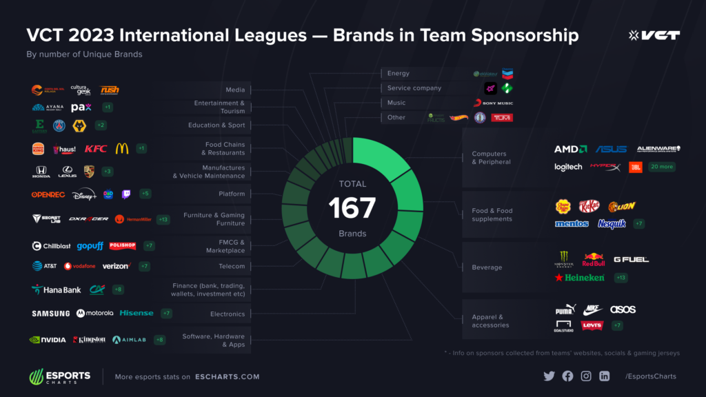 Non-Endemic Brands involved in the VCT 2023 season(Photo courtesy of Esports Charts)
