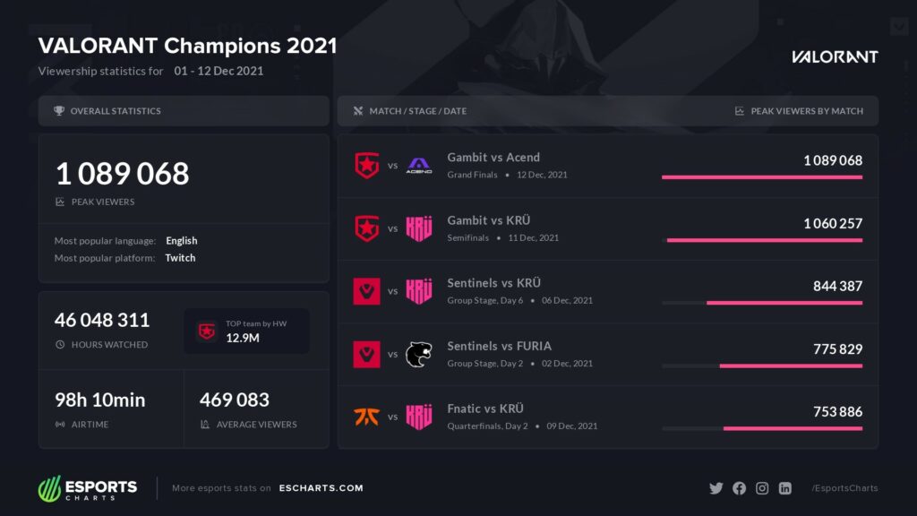 (Data provided by Esports Charts Pro)