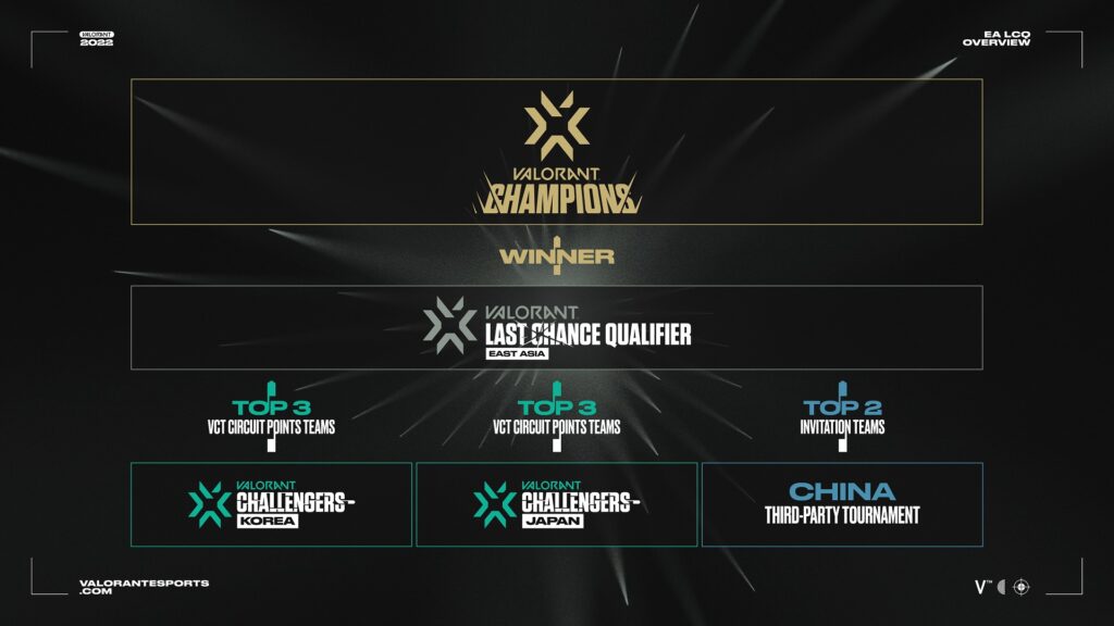 (Photo courtesy of VALORANT Esports)