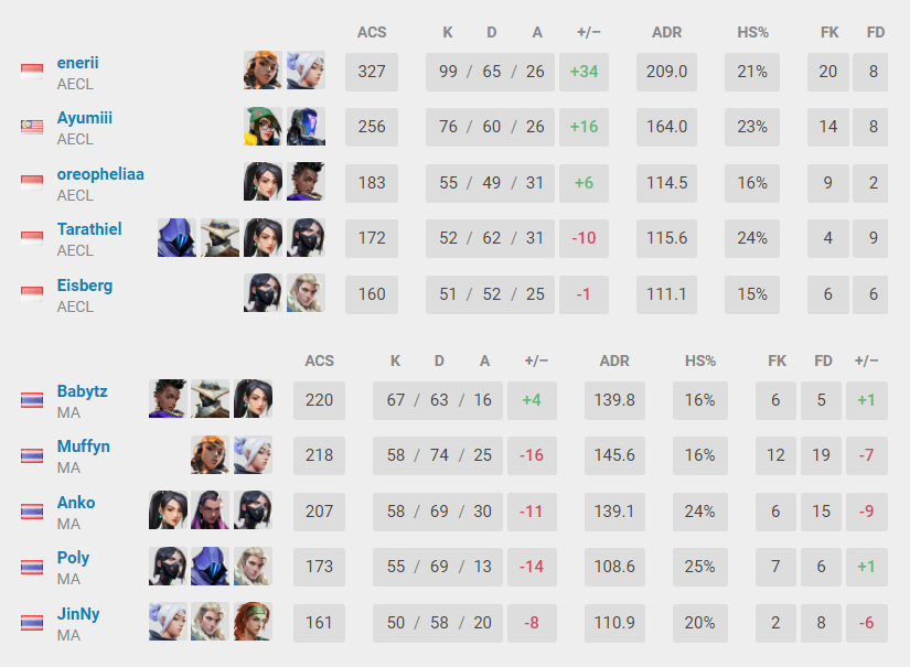 (Data patched from VLR.gg)