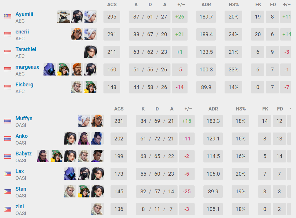 (Data patched from VLR.gg)