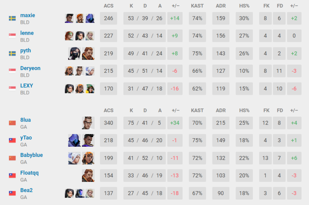 (Data patched from VLR.gg)