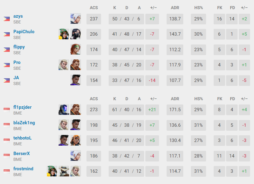 (Data patched from VLR.gg)