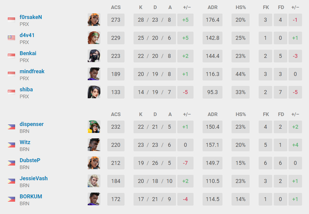 (Data patched from VLR.gg)