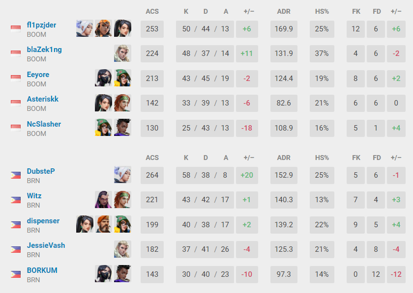 (Data patched from VLR.gg)