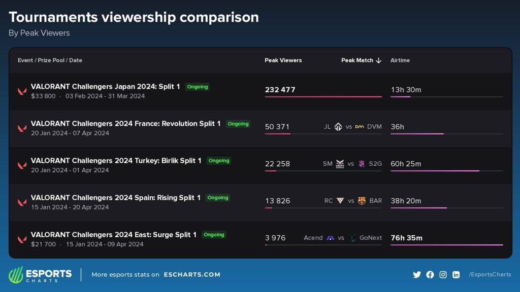 (Photo courtesy of Esports Charts)
