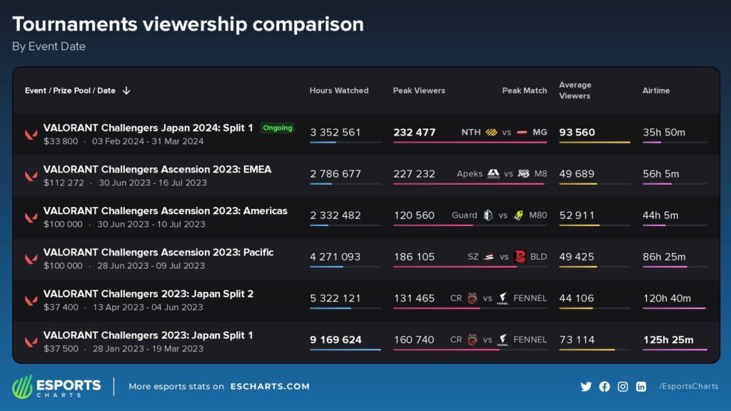 (Photo courtesy of Esports Charts)