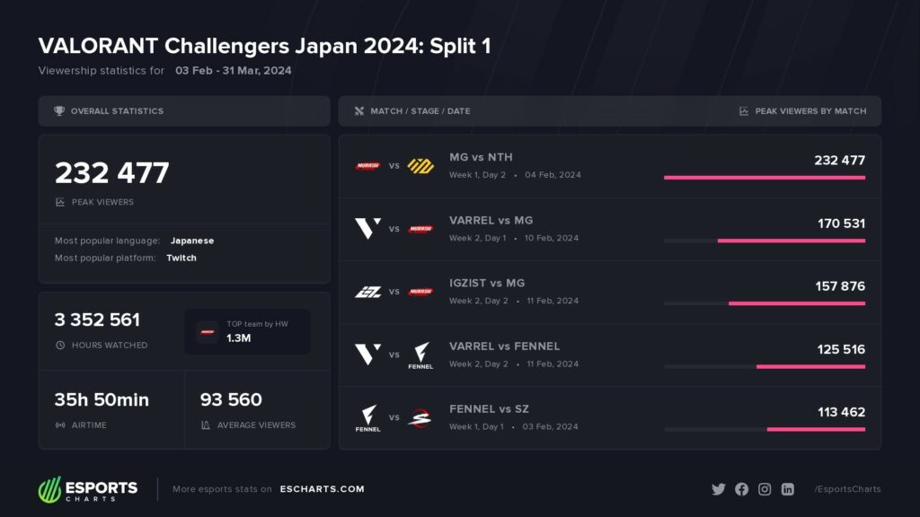 (Photo courtesy of Esports Charts)