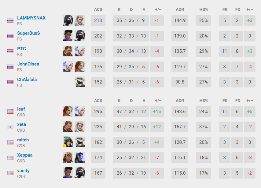 (Data patched from VLR.gg)