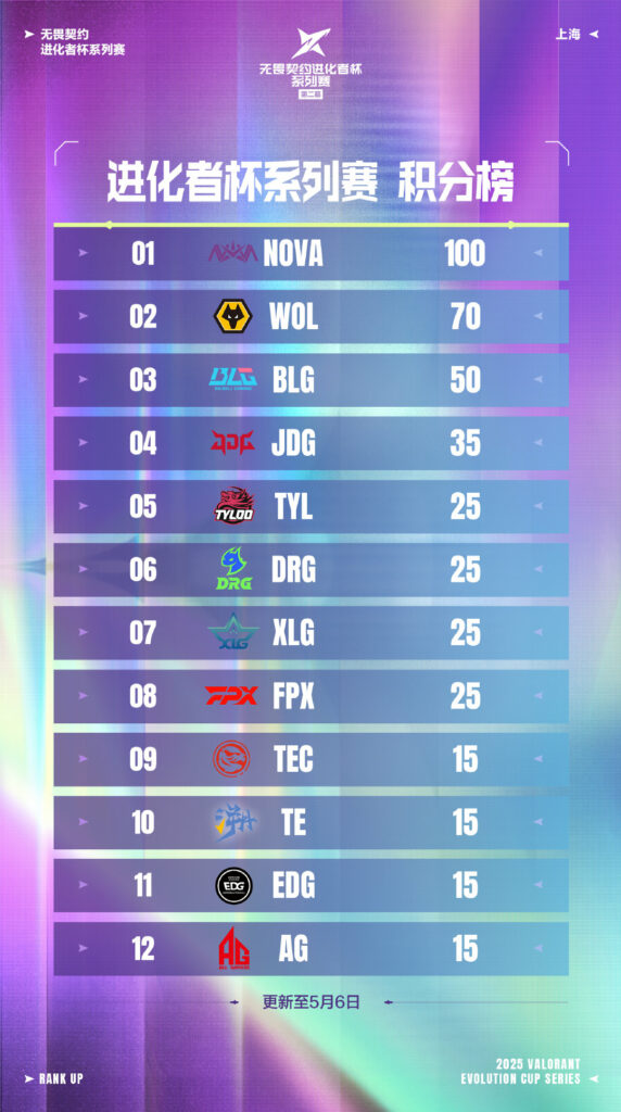 CN Evolution Series Act II circuit points as of the end of Act 1
