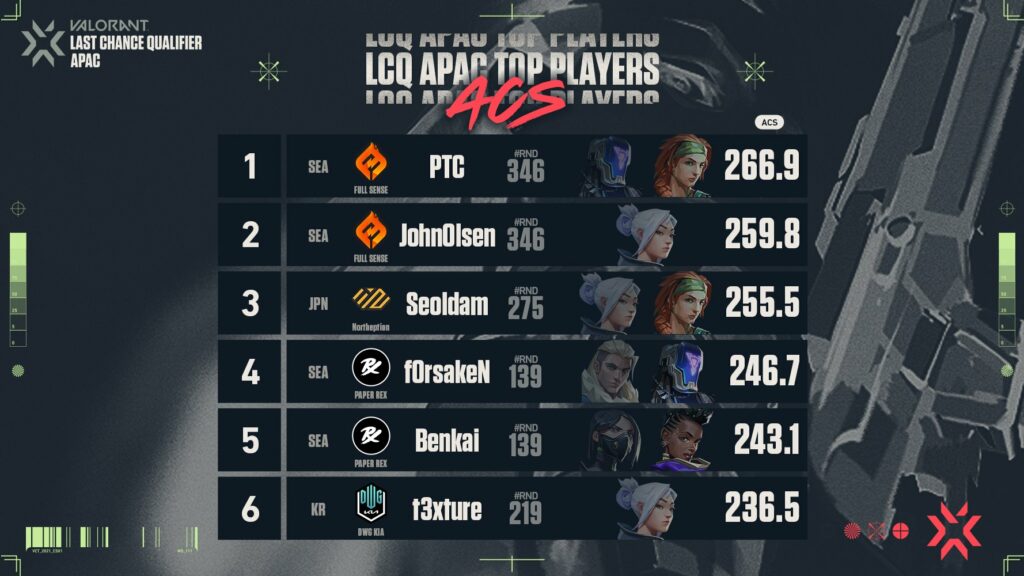 (Photo courtesy of VALORANT Esports)