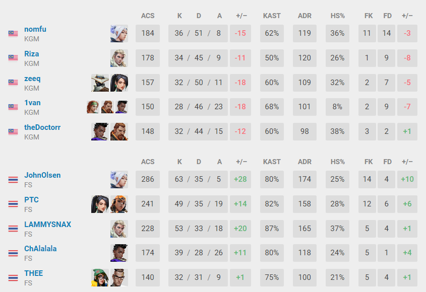 (Data patched from VLR.gg)