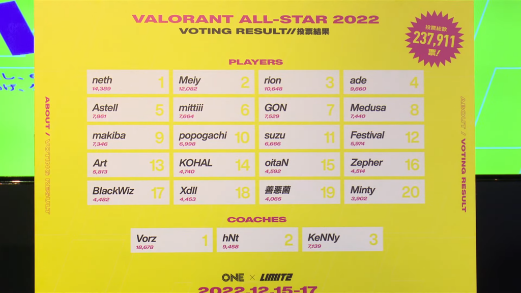 Voting results for players and coaches in LIMITZ VALORANT All-Star 2022(Photo courtesy of LIMITZ)