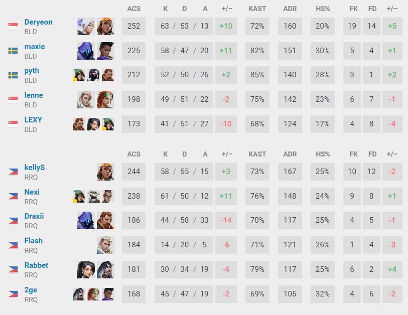 (Data patched from VLR.gg)