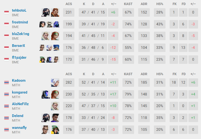 (Data patched from VLR.gg)