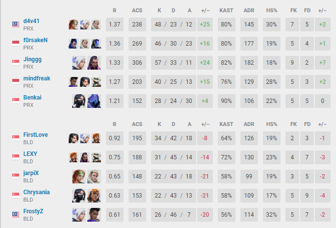 (Data patched from VLR.gg)