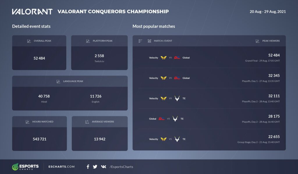 Valorant Conquerors Championship Viewership Stats(Photo courtesy of Esports Charts)