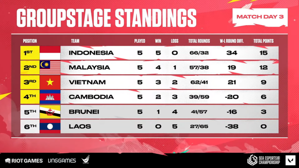 SEA Esports Championship 2023 - Group Stage standings(Photo courtesy of VIRESA)