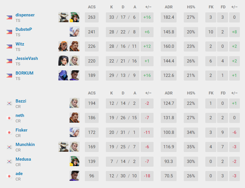 (Data patched from VLR.gg)