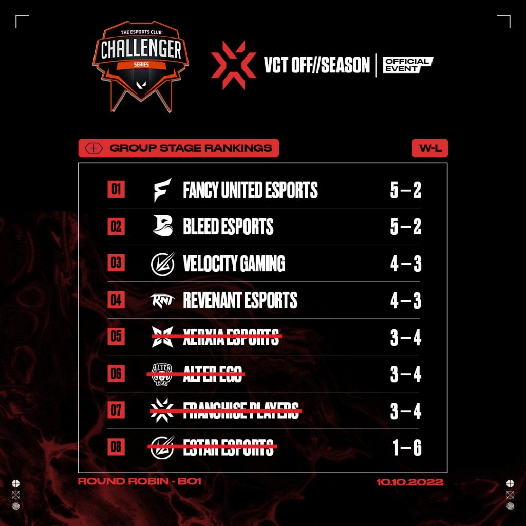 (Photo courtesy of VALORANT Esports)