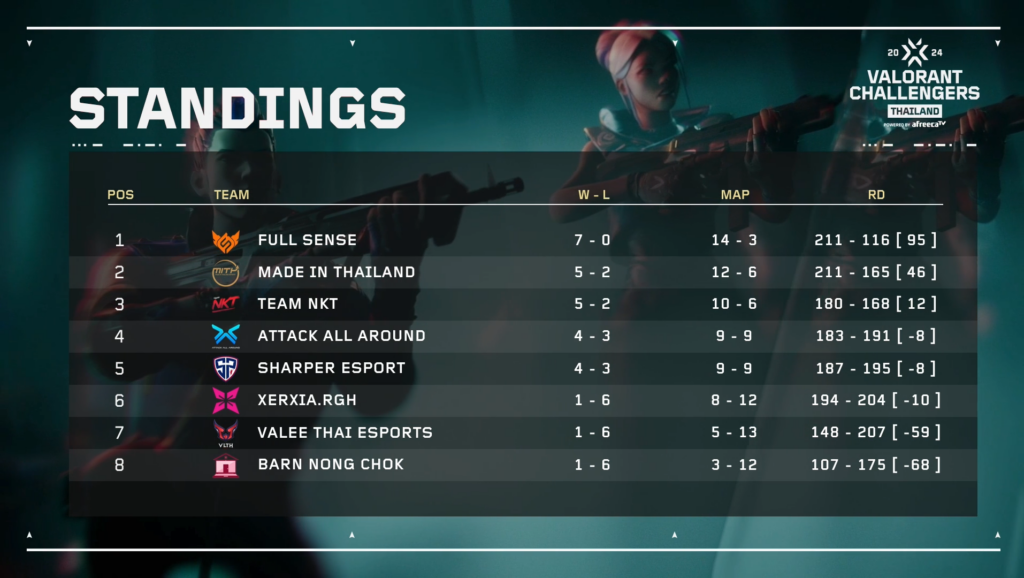 (Photo courtesy of VALORANT Esports Thailand)