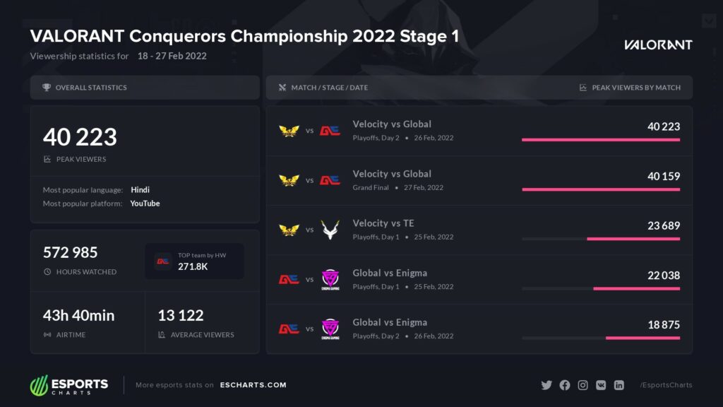 (Data provided by Esports Charts Pro)