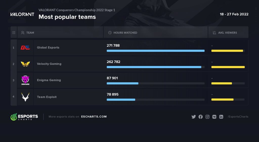 The top two South Asian teams will play in VCT APAC Stage 1 Challengers(Data provided by Esports Charts Pro)
