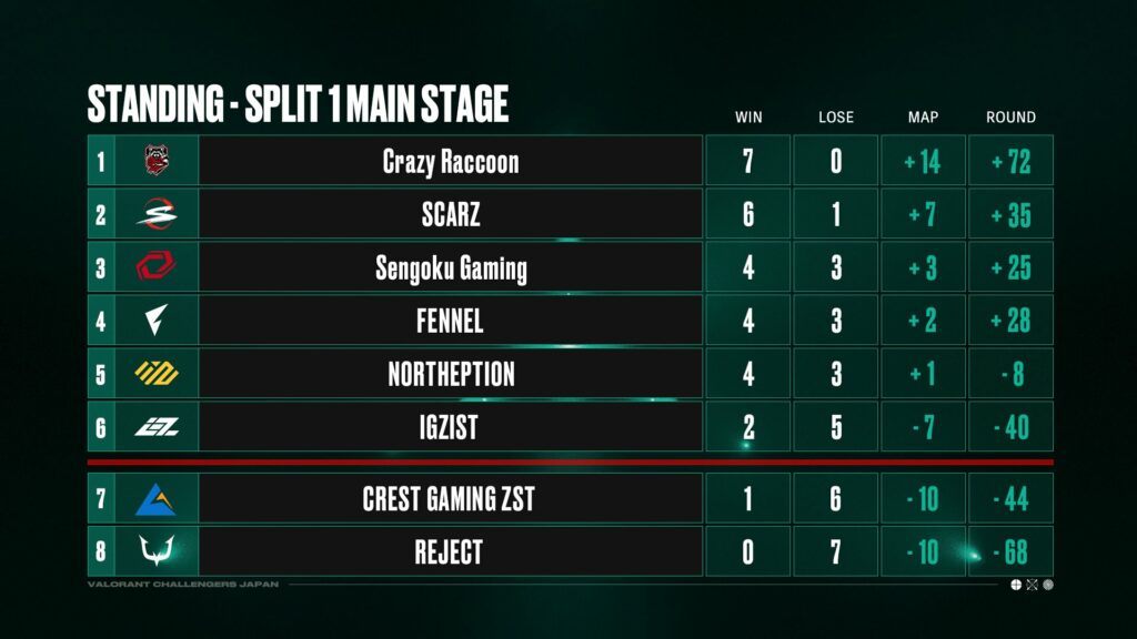 (Photo courtesy of VALORANT Esports Japan)