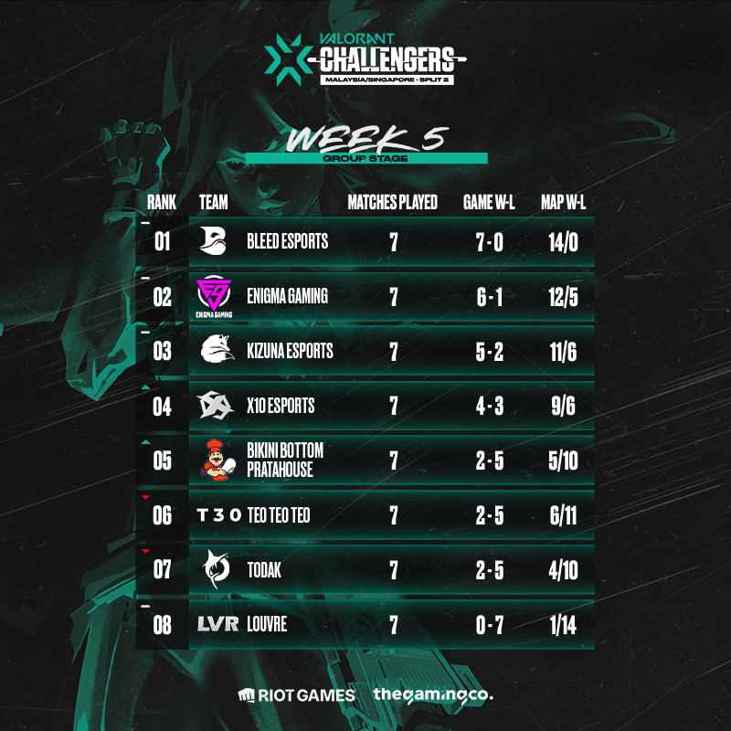 (Photo courtesy of VALORANT Esports MY/SG)