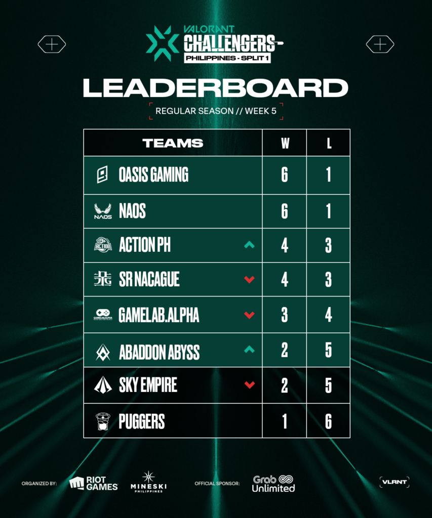 Regular season standings(Photo courtesy of VALORANT Esports Philippines)