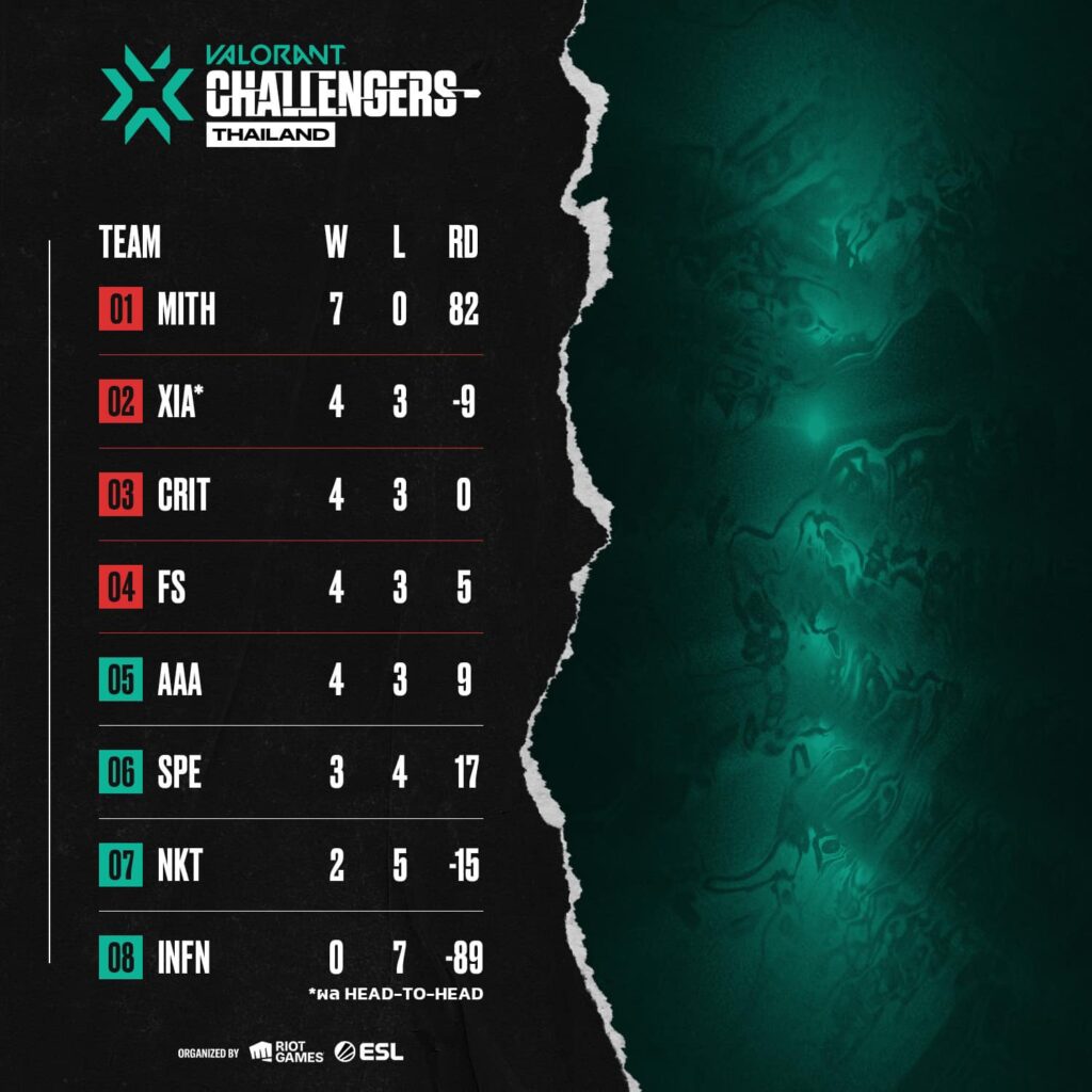(Photo courtesy of VALORANT Esports Thailand)