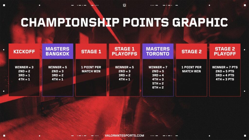 (Photo courtesy of VALORANT Esports)