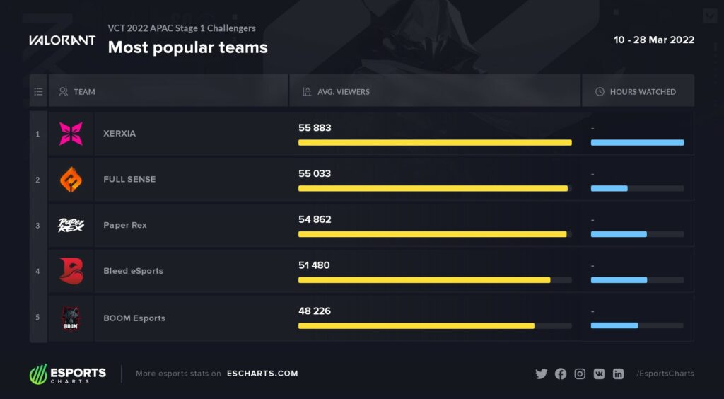 XERXIA, FULL SENSE, Paper Rex, Bleed eSports, and BOOM Esports are the five most-watched teams in VCT APAC Stage 1 Challengers(Data provided by Esports Charts Pro)