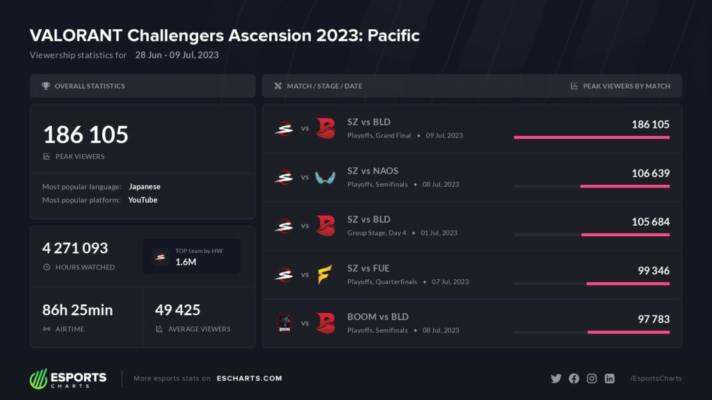 (Photo courtesy of Esports Charts)