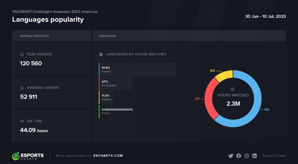 (Photo courtesy of Esports Charts)