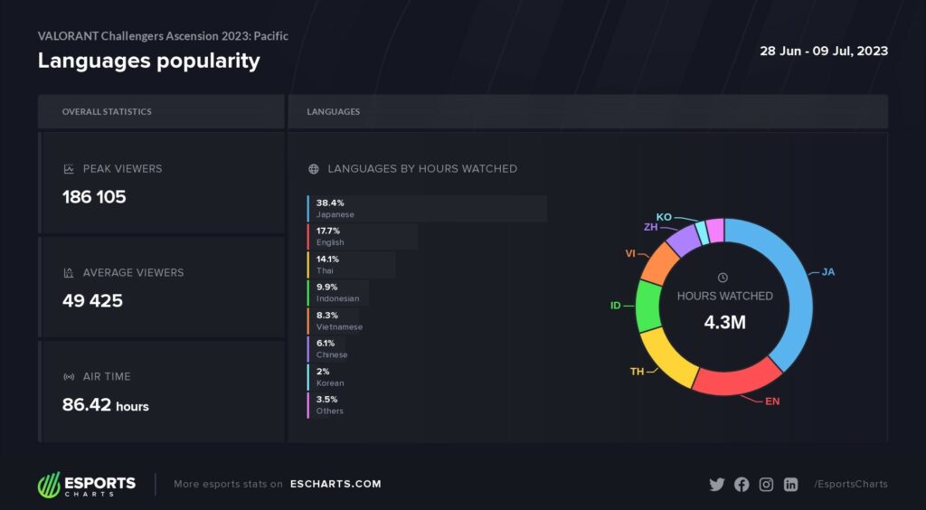 (Photo courtesy of Esports Charts)