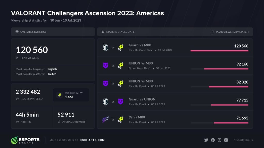 (Photo courtesy of Esports Charts)