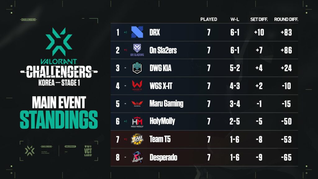 Final standings of VCT Korea Stage 1 Challengers - Group Stage(Photo courtesy of VALORANT Esports Korea)