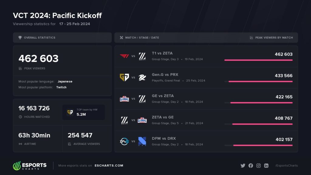 (Photo courtesy of Esports Charts)