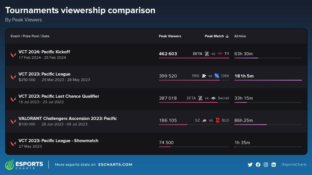 (Photo courtesy of Esports Charts)