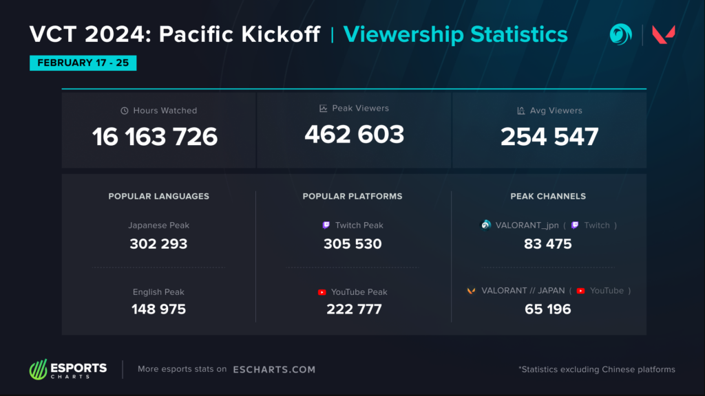 (Photo courtesy of Esports Charts)