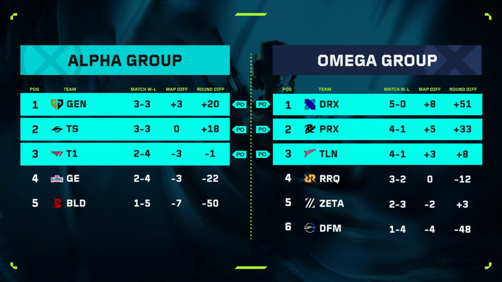 Standings ahead of Stage 2(Photo courtesy of VCT Pacific)