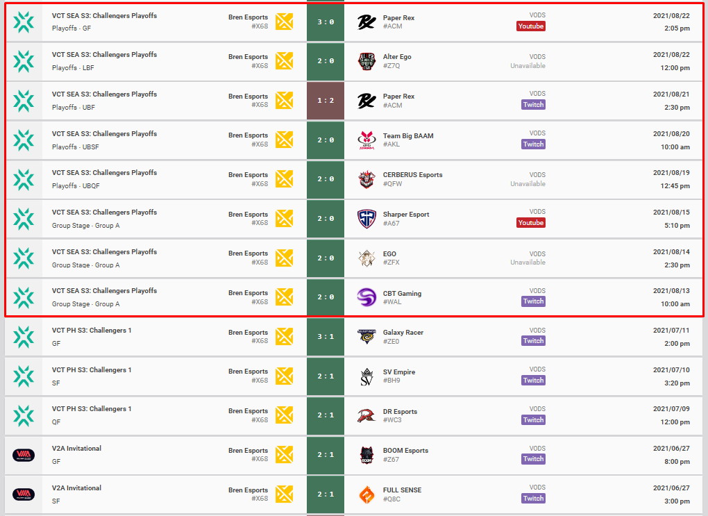 (Data patched from VLR.gg)