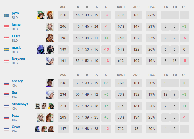 (Data patched from VLR.gg)