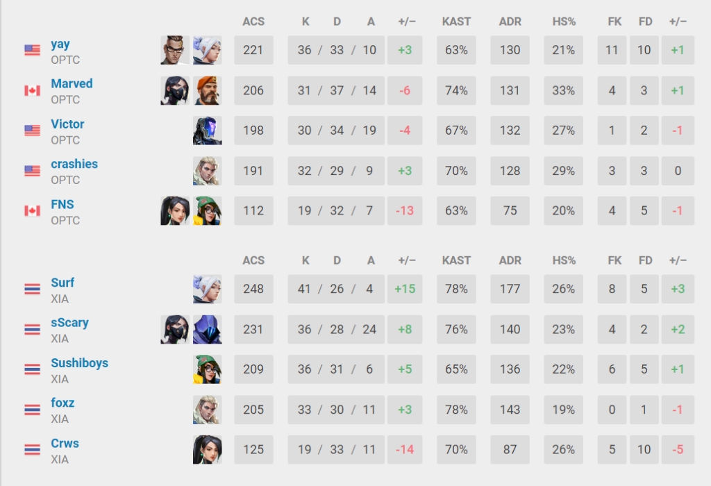 (Data patched from VLR.gg)