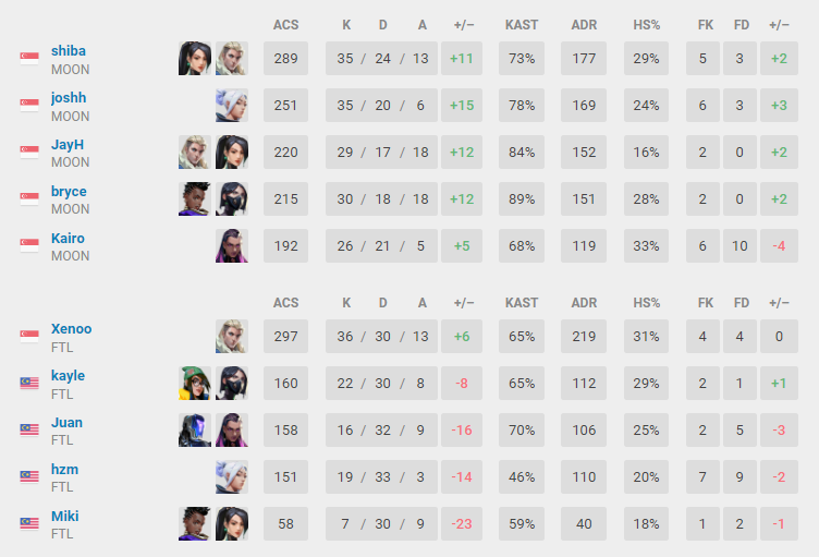 (Data patched from VLR.gg)