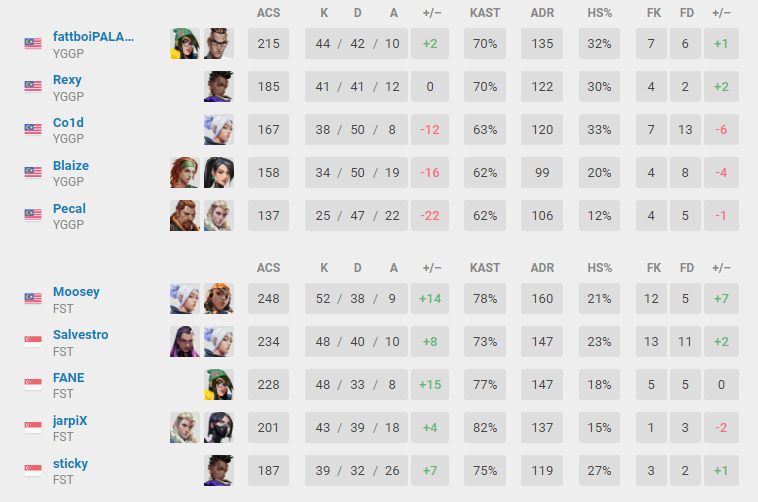 (Data patched from VLR.gg)