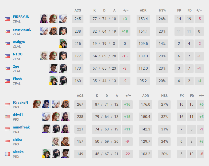 (Data patched from VLR.gg)