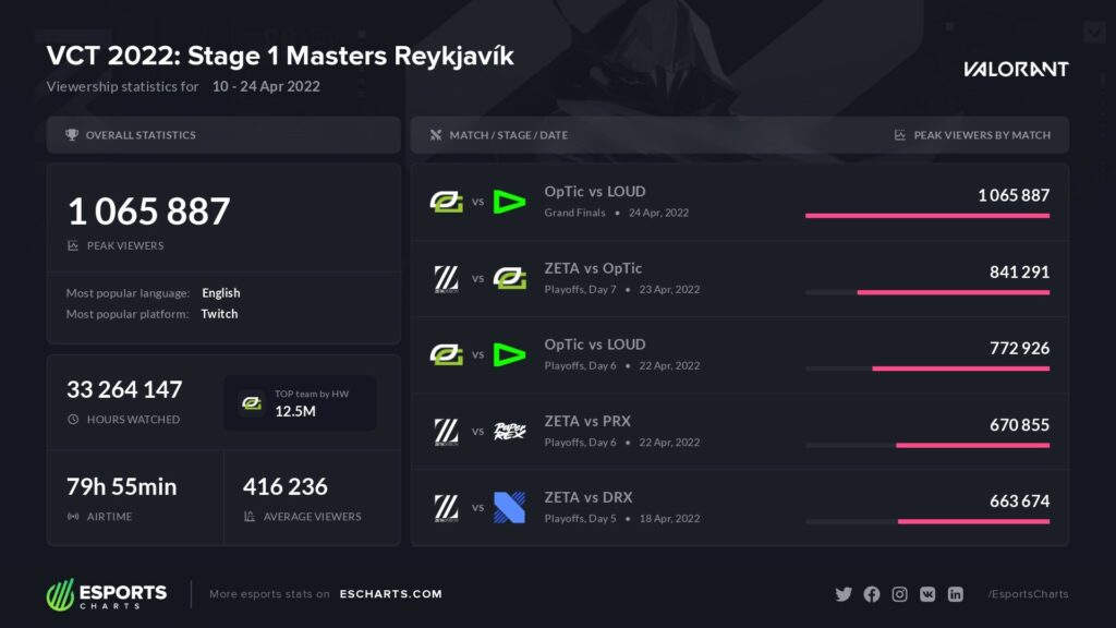 Three out of five most popular matches in VCT Masters 1 Reykjavik had at least one Asian team playing on it(Data provided by Esports Charts Pro)